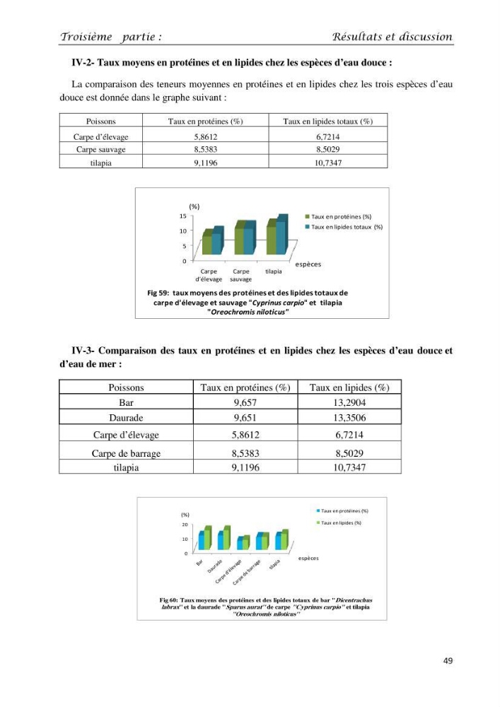 Détermination du taux des protéines et des lipides de la chair des poissons d\'eau de mer (Dicentrarchus labrax, Sparus aurata) et d\'eau douce (Oreochromis niloticus, Cyprinus carpio):