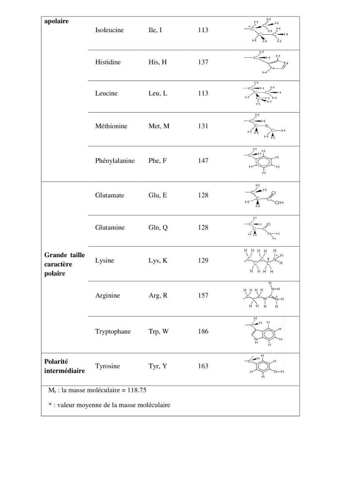 Détermination du taux des protéines et des lipides de la chair des poissons d\'eau de mer (Dicentrarchus labrax, Sparus aurata) et d\'eau douce (Oreochromis niloticus, Cyprinus carpio):