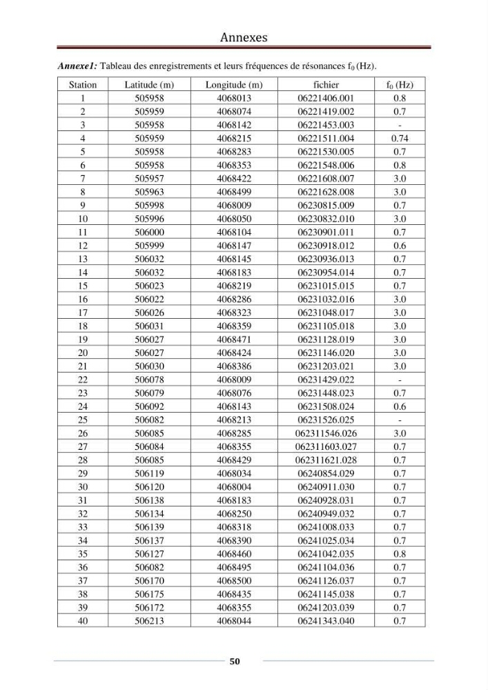 Evaluation des fréquences de résonnance du sol de terminal à conteneurs du port d\'Alger par la méthode H/V-bruit de fond