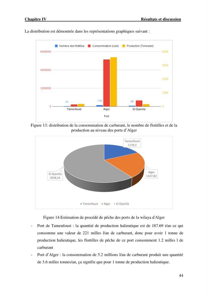 L’empreinte écologique de l’activité de la pêche cas: Jijel, Alger et Tipaza.