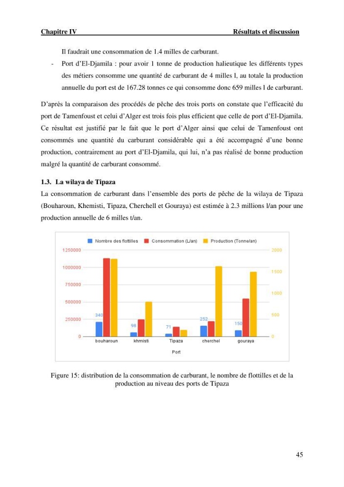 L’empreinte écologique de l’activité de la pêche cas: Jijel, Alger et Tipaza.