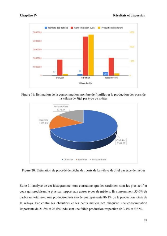 L’empreinte écologique de l’activité de la pêche cas: Jijel, Alger et Tipaza.