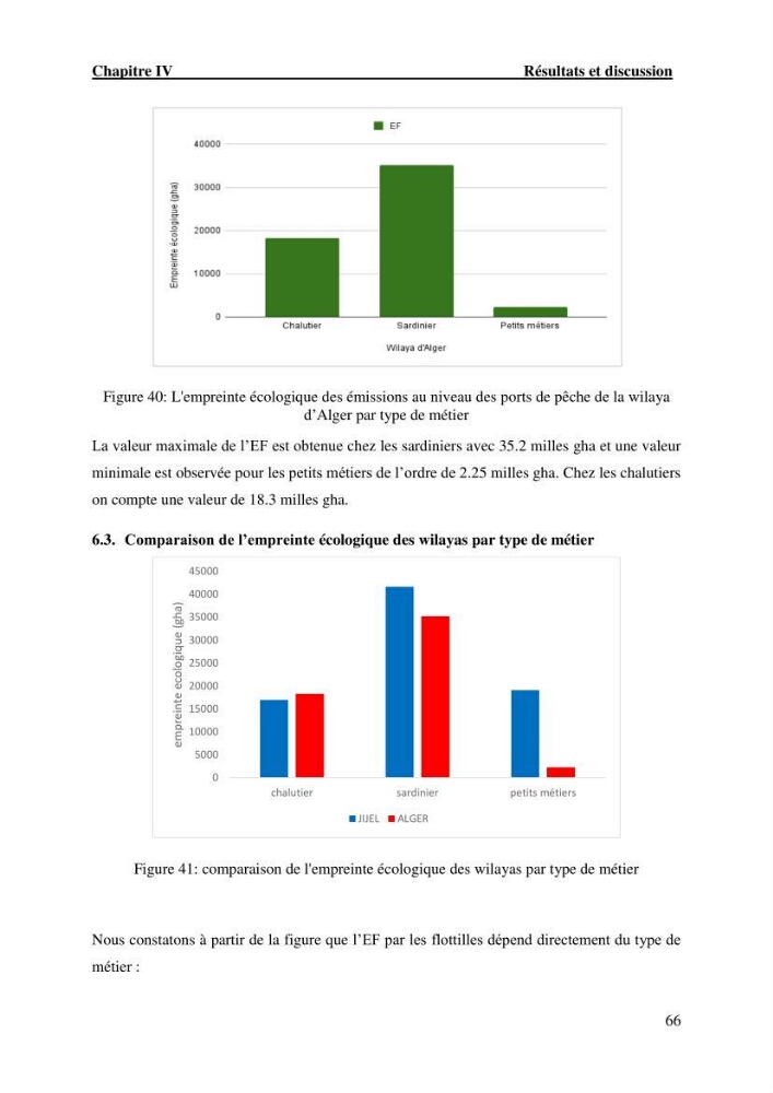 L’empreinte écologique de l’activité de la pêche cas: Jijel, Alger et Tipaza.