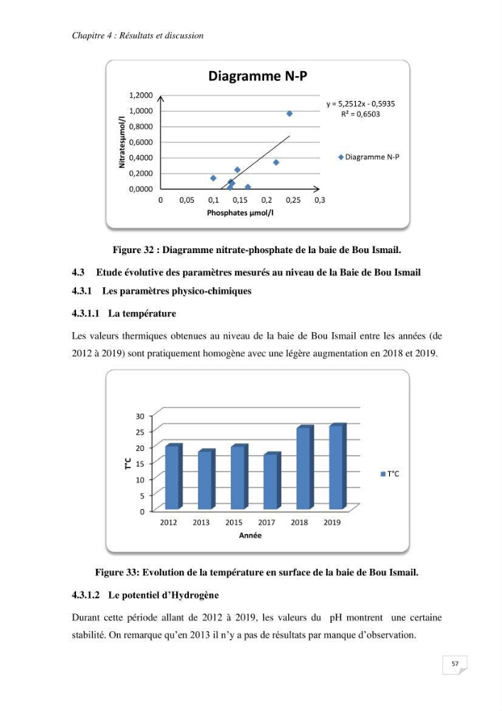 Suivi des paramètres physico-chimique et des sels nutritifs dans la baie de Bou Ismail