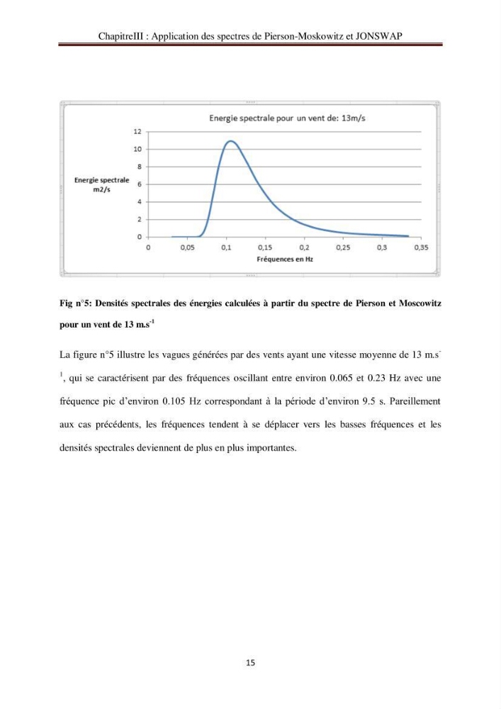 Représentation spéctrale de l\'état de la mer par les specters de Pierson-Moskowits et JONSWAP