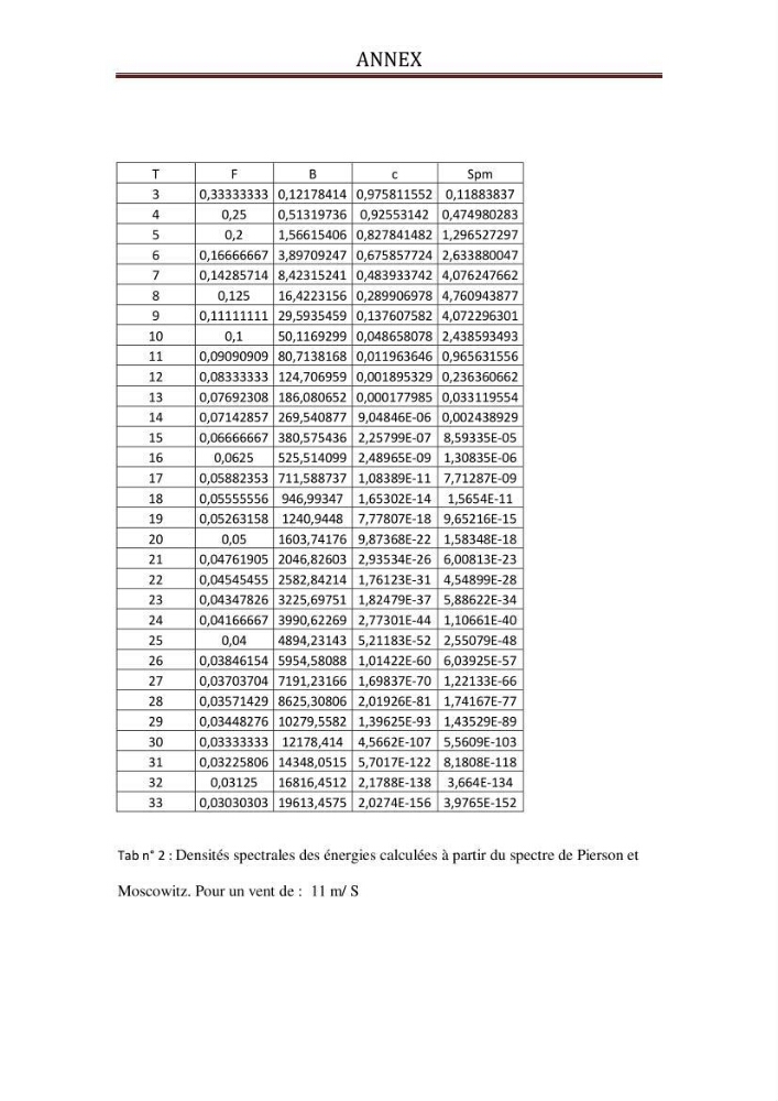 Représentation spéctrale de l\'état de la mer par les specters de Pierson-Moskowits et JONSWAP