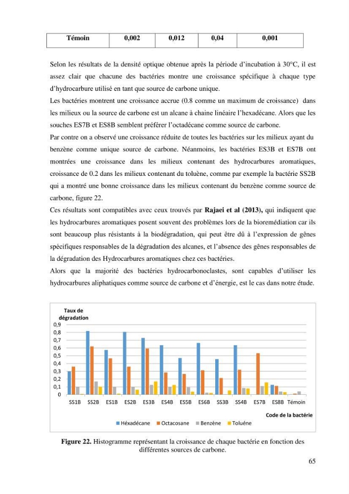 Isolement et caracterisation des bactéries degradants les différentes fractions du pétrol: Cas d’étude port de la Madrague, Ain Benian.