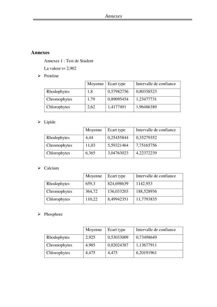 Etude de quelques algues marines de la région de Tipaza: systématique et valorisation