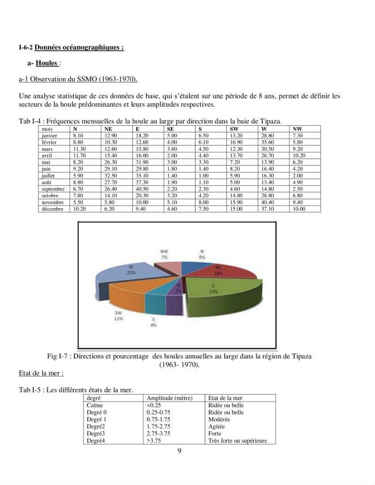 Aménagement du port de Tipaza