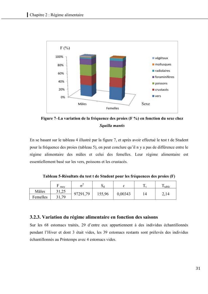 Contribution a l\'étude du régime alimentaire, de la croissance et de l\'exploitation de la squille squilla mantis linnaeus ,1758 dans la baie de bou-ismail.