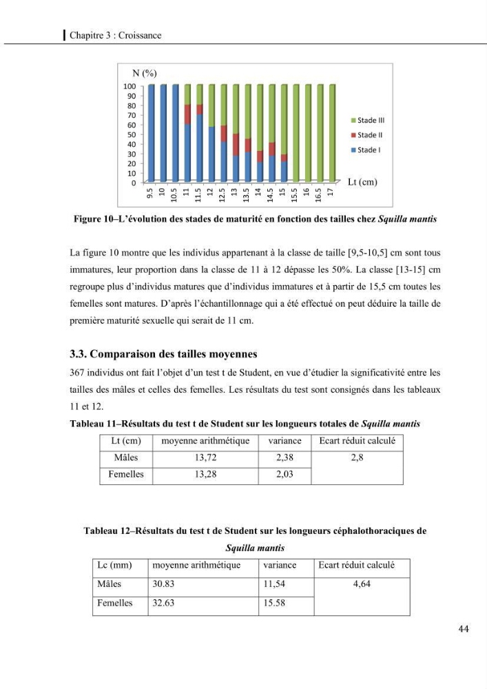 Contribution a l\'étude du régime alimentaire, de la croissance et de l\'exploitation de la squille squilla mantis linnaeus ,1758 dans la baie de bou-ismail.