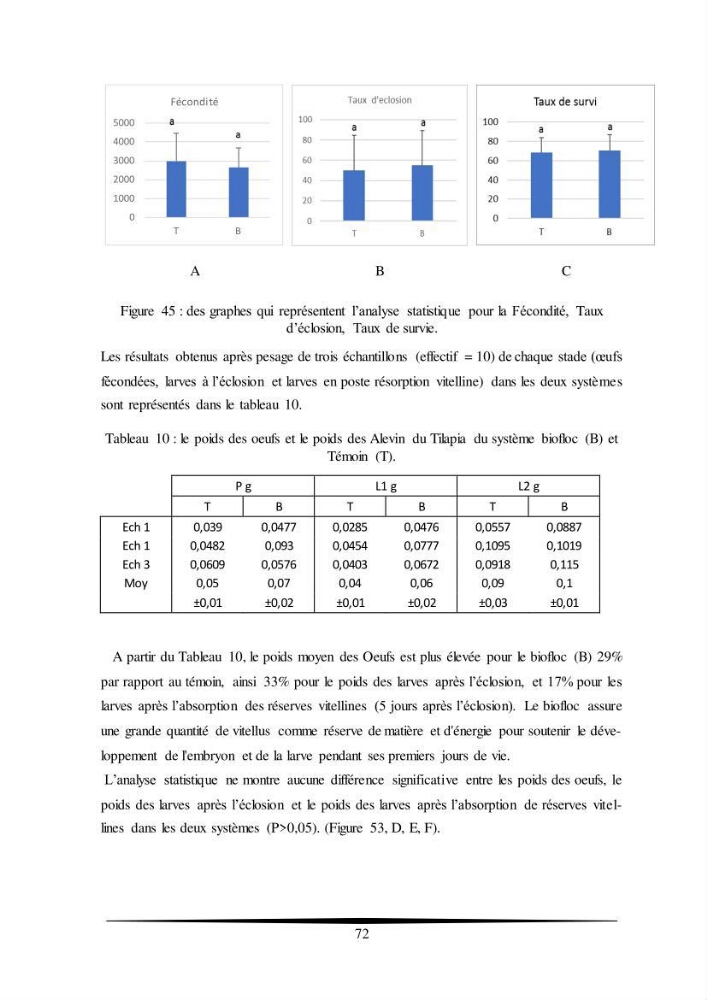 Essais d’élevage de Tilapia Nilotica en système biofloc : Effet sur la croissance, la reproduction et les paramètres du milieu: