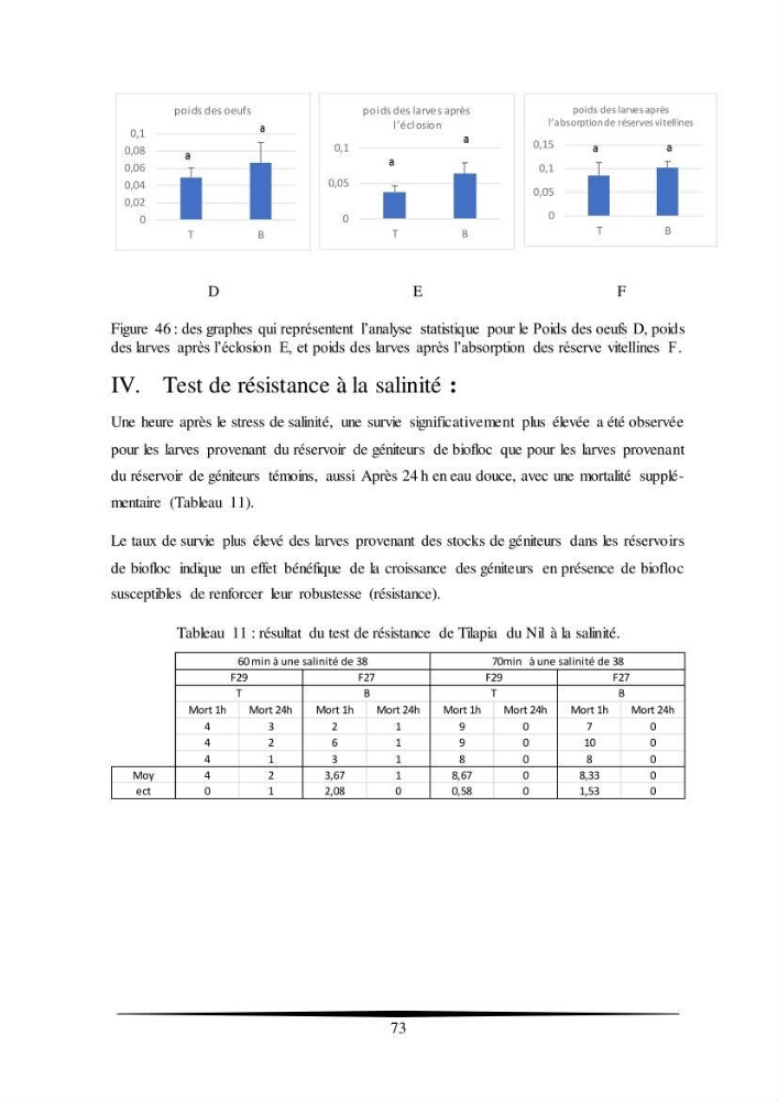 Essais d’élevage de Tilapia Nilotica en système biofloc : Effet sur la croissance, la reproduction et les paramètres du milieu: