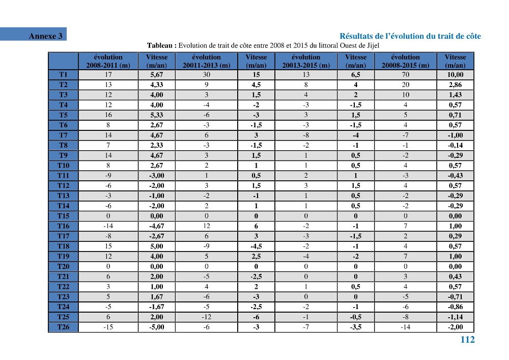 Etude géomorpho-sédimentaire de la zone côtière du parc National de Taza