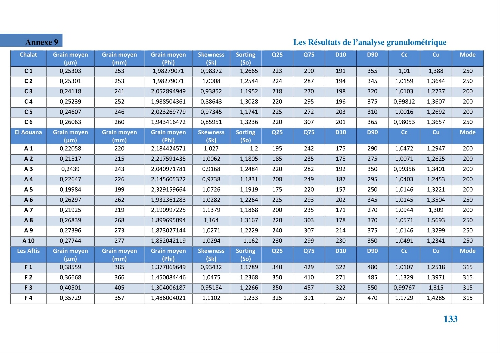 Etude géomorpho-sédimentaire de la zone côtière du parc National de Taza