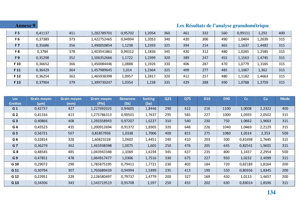 Etude géomorpho-sédimentaire de la zone côtière du parc National de Taza