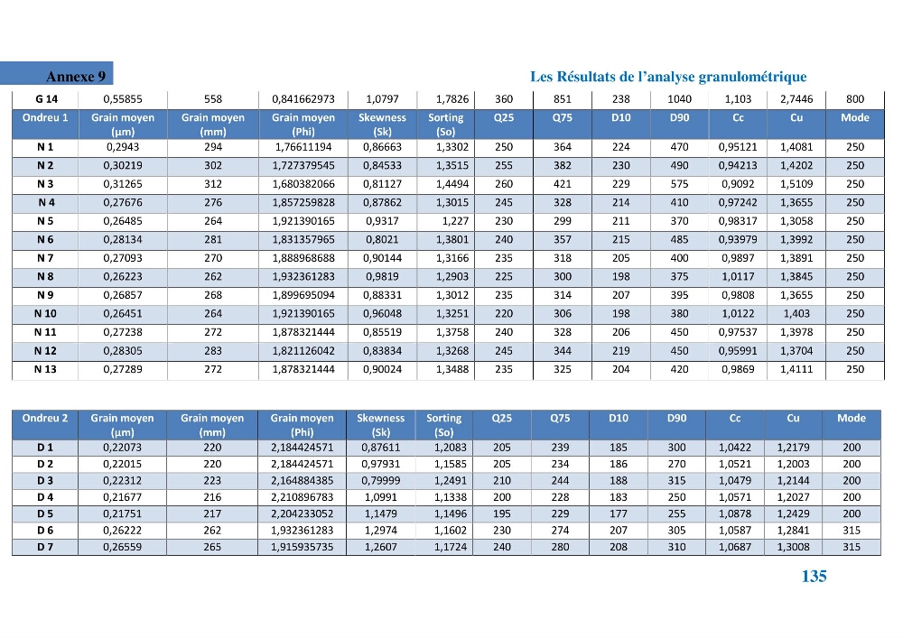 Etude géomorpho-sédimentaire de la zone côtière du parc National de Taza