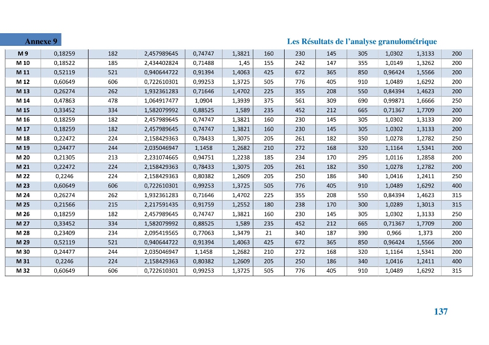 Etude géomorpho-sédimentaire de la zone côtière du parc National de Taza