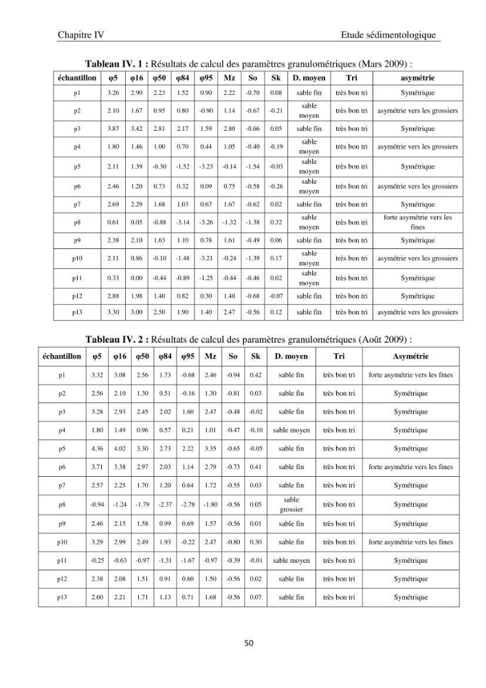 Application de la modélisation numérique pour l\'étude de l\'ensablement du port de cap Djinet