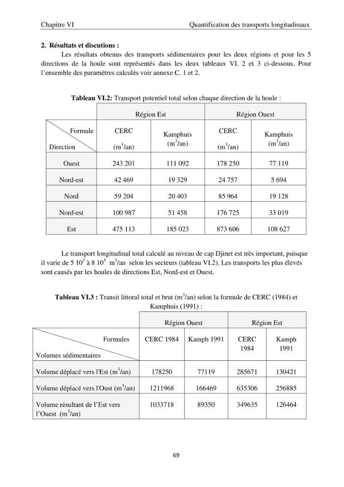 Application de la modélisation numérique pour l\'étude de l\'ensablement du port de cap Djinet
