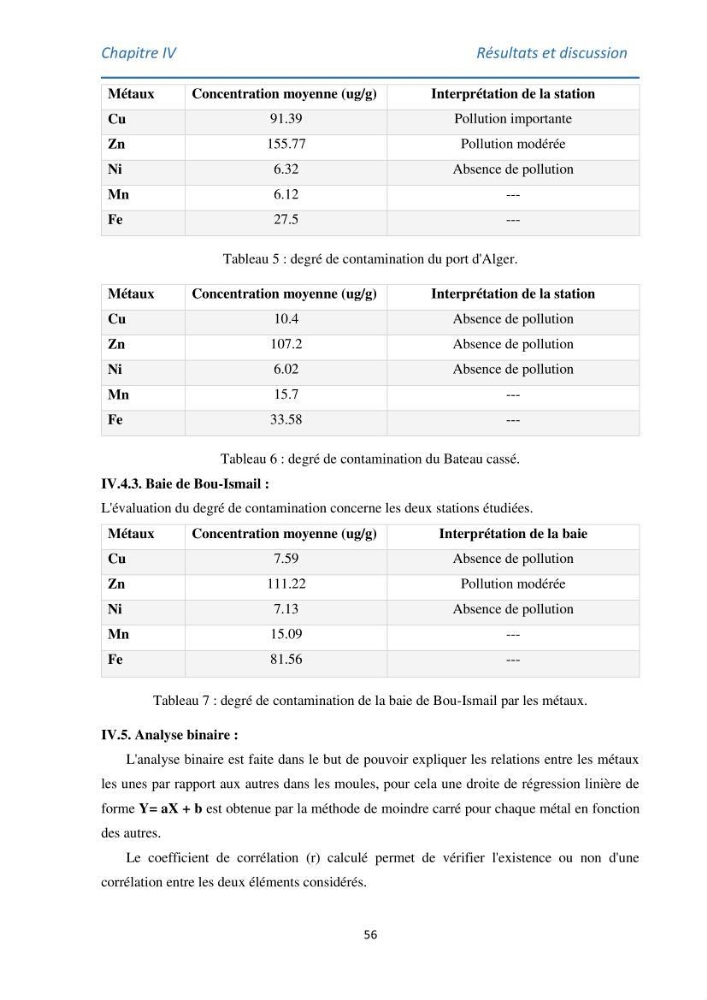 Etude des métaux traces chez les moules de la côte algeroise