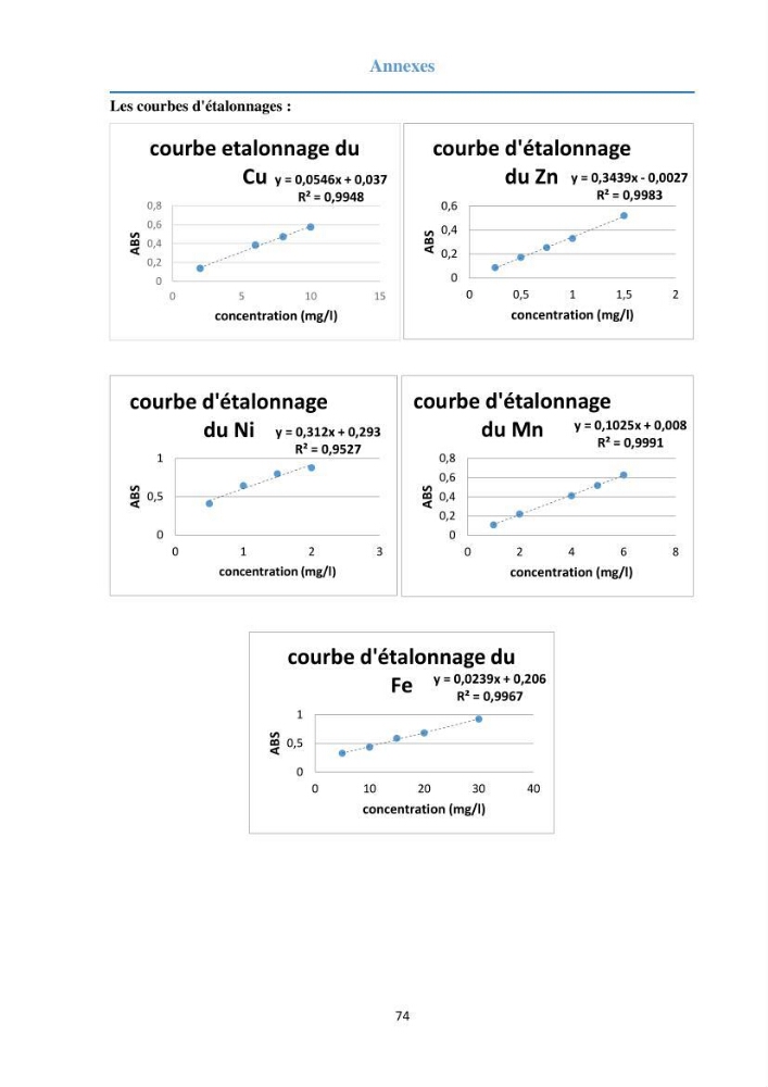 Etude des métaux traces chez les moules de la côte algeroise