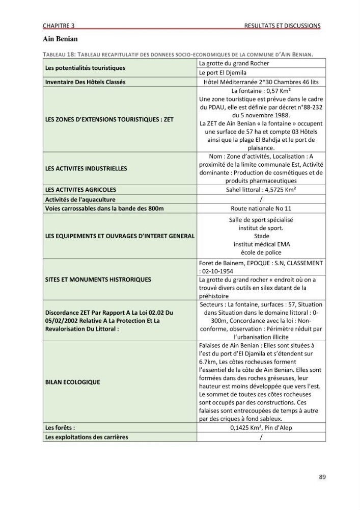 Evaluation des impacts anthropiques àpartir d\'un mna : modéle numérique d\'altimétrie d\'une zone littorale comprise entre bab eloude-ain benian alger