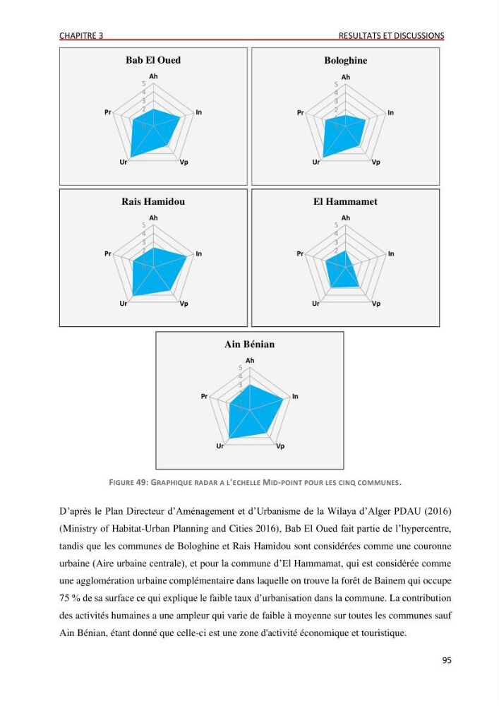 Evaluation des impacts anthropiques àpartir d\'un mna : modéle numérique d\'altimétrie d\'une zone littorale comprise entre bab eloude-ain benian alger