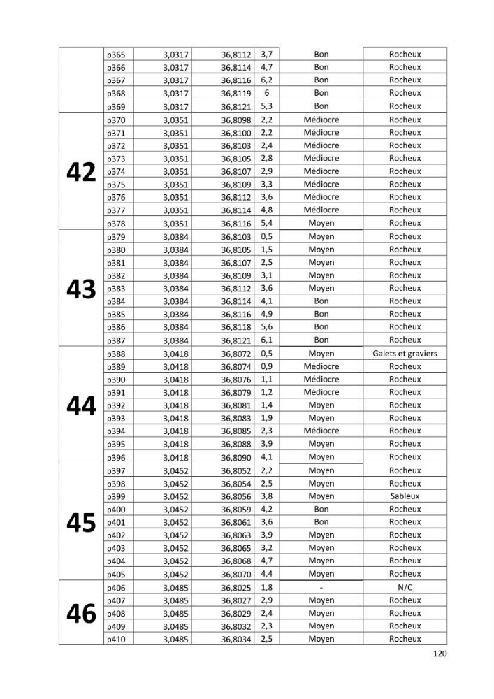 Evaluation des impacts anthropiques àpartir d\'un mna : modéle numérique d\'altimétrie d\'une zone littorale comprise entre bab eloude-ain benian alger