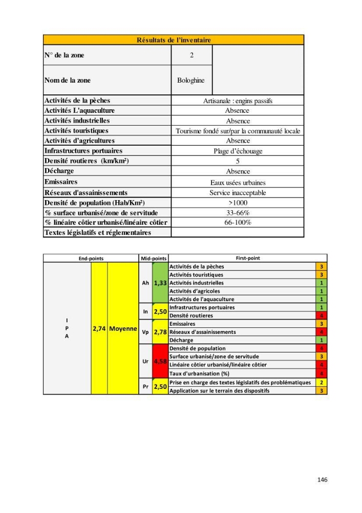 Evaluation des impacts anthropiques àpartir d\'un mna : modéle numérique d\'altimétrie d\'une zone littorale comprise entre bab eloude-ain benian alger