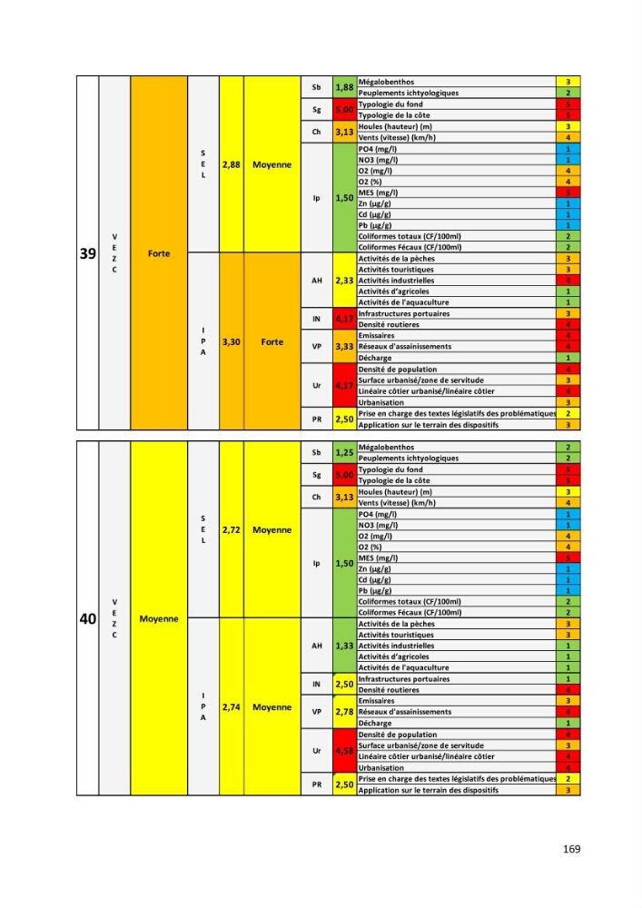 Evaluation des impacts anthropiques àpartir d\'un mna : modéle numérique d\'altimétrie d\'une zone littorale comprise entre bab eloude-ain benian alger