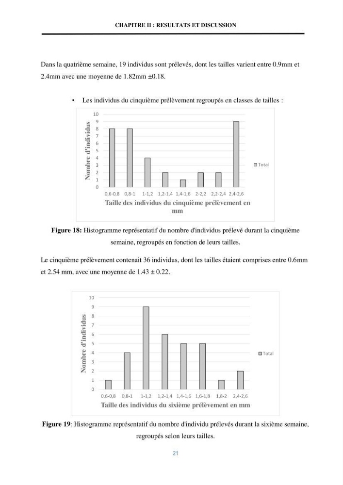 Mise en évidence des performances d\'un elevage d\'une souche de Daphnies: Daphnia magna