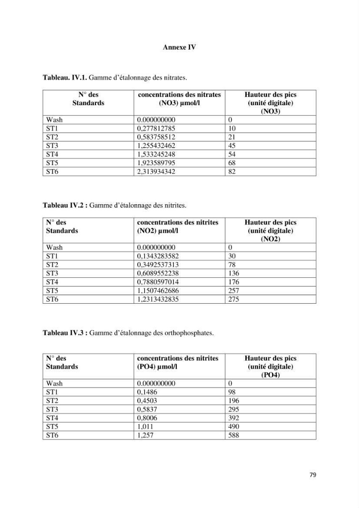 Utilisation des Systèmes d\'Information Géographiques pour le suivi des paramètres indicateurs de pollution dans la baie de Bou-Ismail