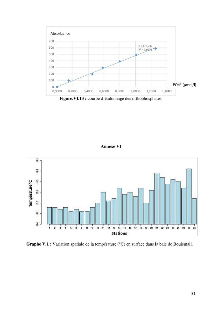 Utilisation des Systèmes d\'Information Géographiques pour le suivi des paramètres indicateurs de pollution dans la baie de Bou-Ismail