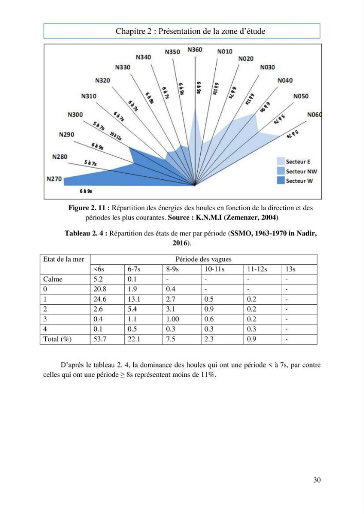 Evaluation du risque d\'érosion de la plage Est de Sidi Fredj (Alger)