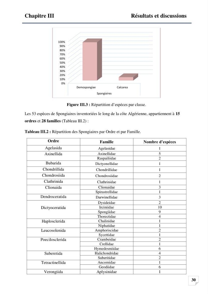Inventaire des Spongiaires et des Bryozoaires de la côte Algérienne