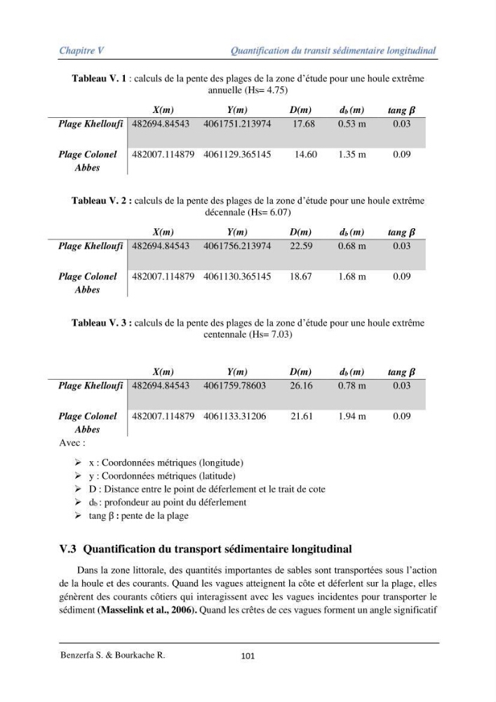 Impact des évenement extrêmes sur le transport sédimentaire longitudinal: cas d\'étude de la région Algéroise