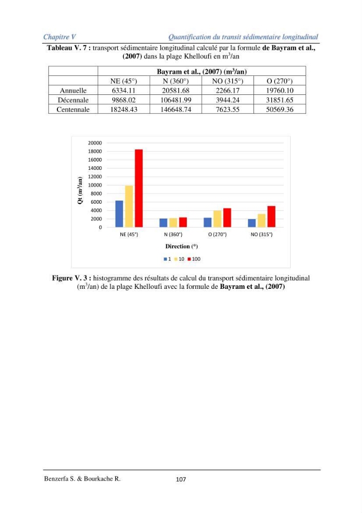 Impact des évenement extrêmes sur le transport sédimentaire longitudinal: cas d\'étude de la région Algéroise