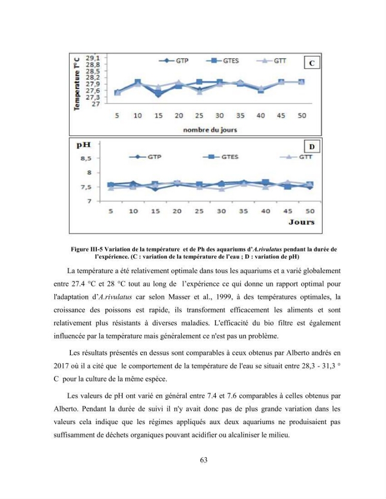 Suivi zootechnique de l’efficacité de six aliments fabriqués localement sur la croissance et la pigmentation des Cichlidés américains cas de Pterophyllum scalare. et Andinoacara rivulatus.