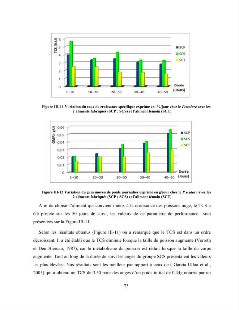 Suivi zootechnique de l’efficacité de six aliments fabriqués localement sur la croissance et la pigmentation des Cichlidés américains cas de Pterophyllum scalare. et Andinoacara rivulatus.
