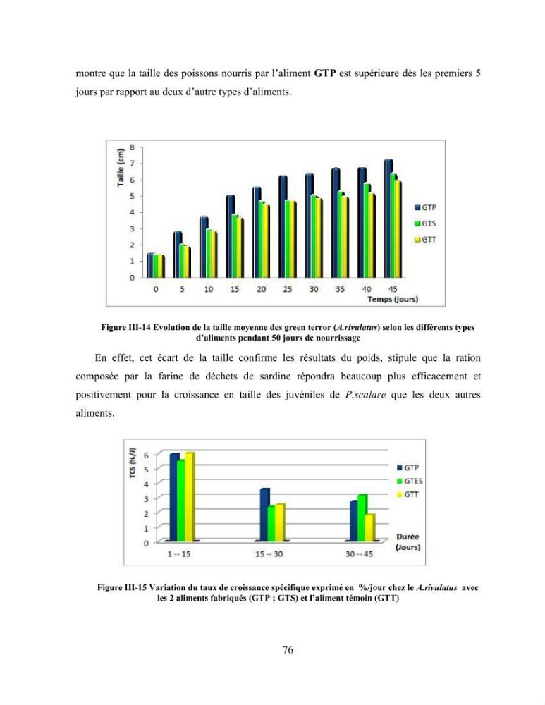 Suivi zootechnique de l’efficacité de six aliments fabriqués localement sur la croissance et la pigmentation des Cichlidés américains cas de Pterophyllum scalare. et Andinoacara rivulatus.