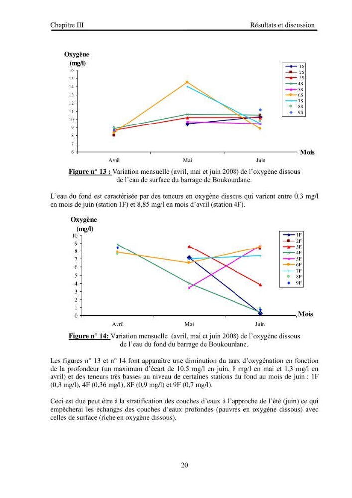 Etude physico-chimique du plan d\'eau du barrage de Boukourdane (wilaya de Tipaza)