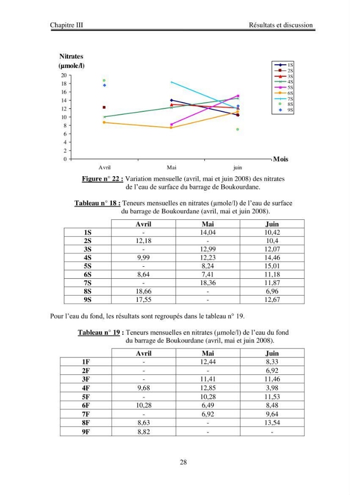 Etude physico-chimique du plan d\'eau du barrage de Boukourdane (wilaya de Tipaza)