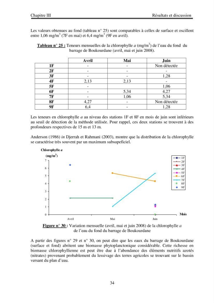 Etude physico-chimique du plan d\'eau du barrage de Boukourdane (wilaya de Tipaza)