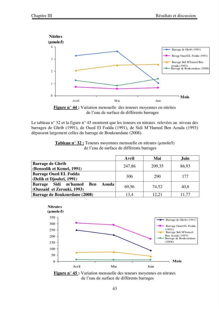 Etude physico-chimique du plan d\'eau du barrage de Boukourdane (wilaya de Tipaza)