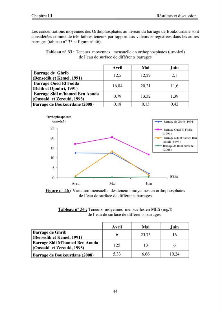 Etude physico-chimique du plan d\'eau du barrage de Boukourdane (wilaya de Tipaza)