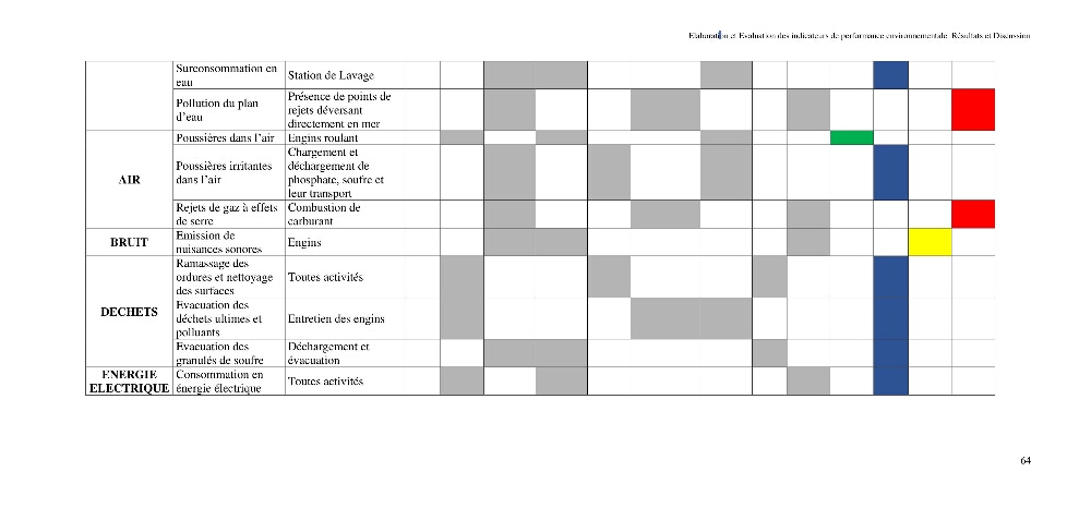 Elaboration des indicateurs de performance environnementale pour l’évaluation d’un port vert en Algérie