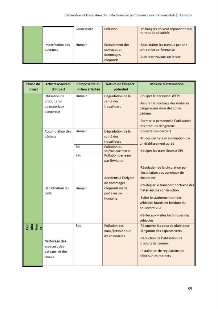 Elaboration des indicateurs de performance environnementale pour l’évaluation d’un port vert en Algérie