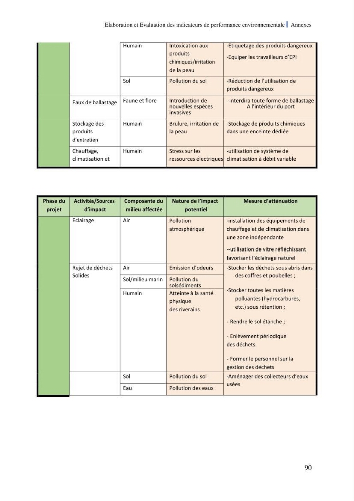 Elaboration des indicateurs de performance environnementale pour l’évaluation d’un port vert en Algérie
