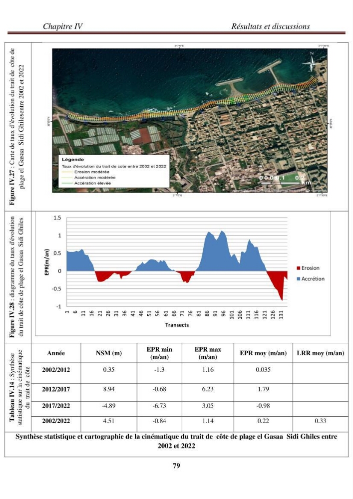Etude de la cinématique côtière du littoral Ouest de la wilaya de Tipasa (Sidi Ghiles à Damous)